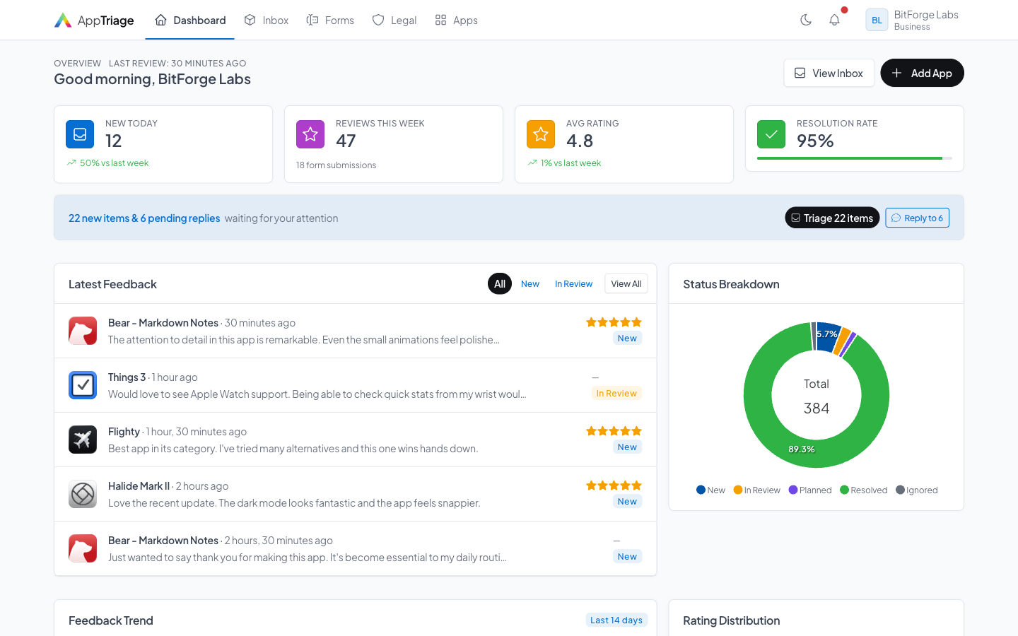 Dashboard with KPI cards, trend charts, rating distribution, and app summaries