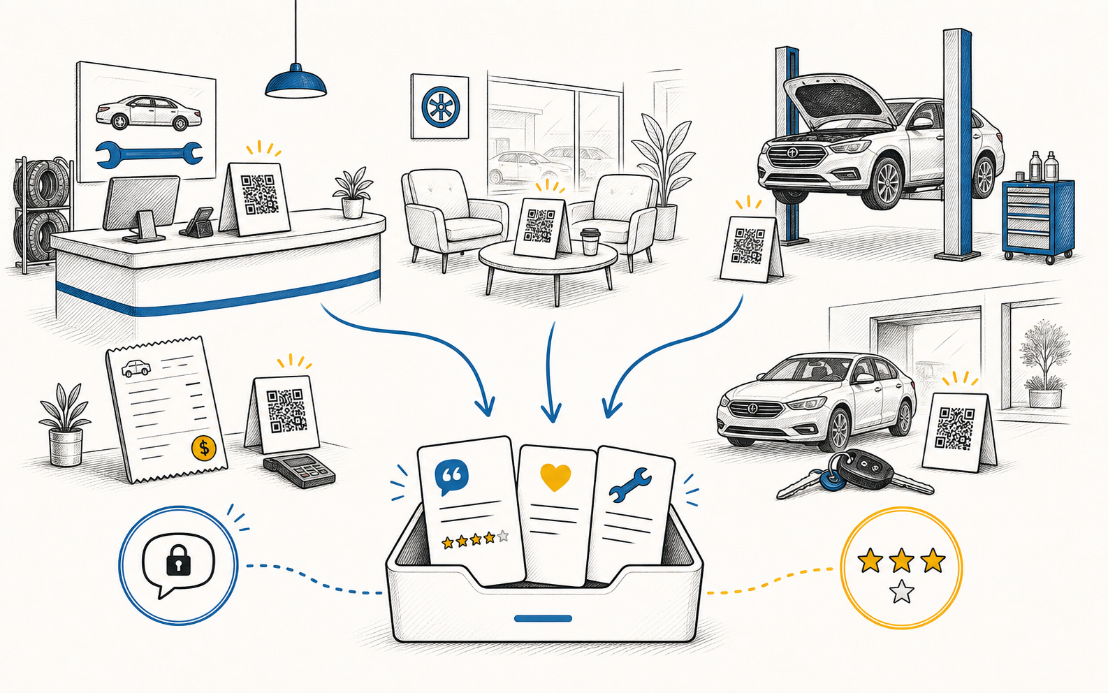 Auto service pickup, waiting room, repair bay, and receipt QR feedback points flowing into a private inbox