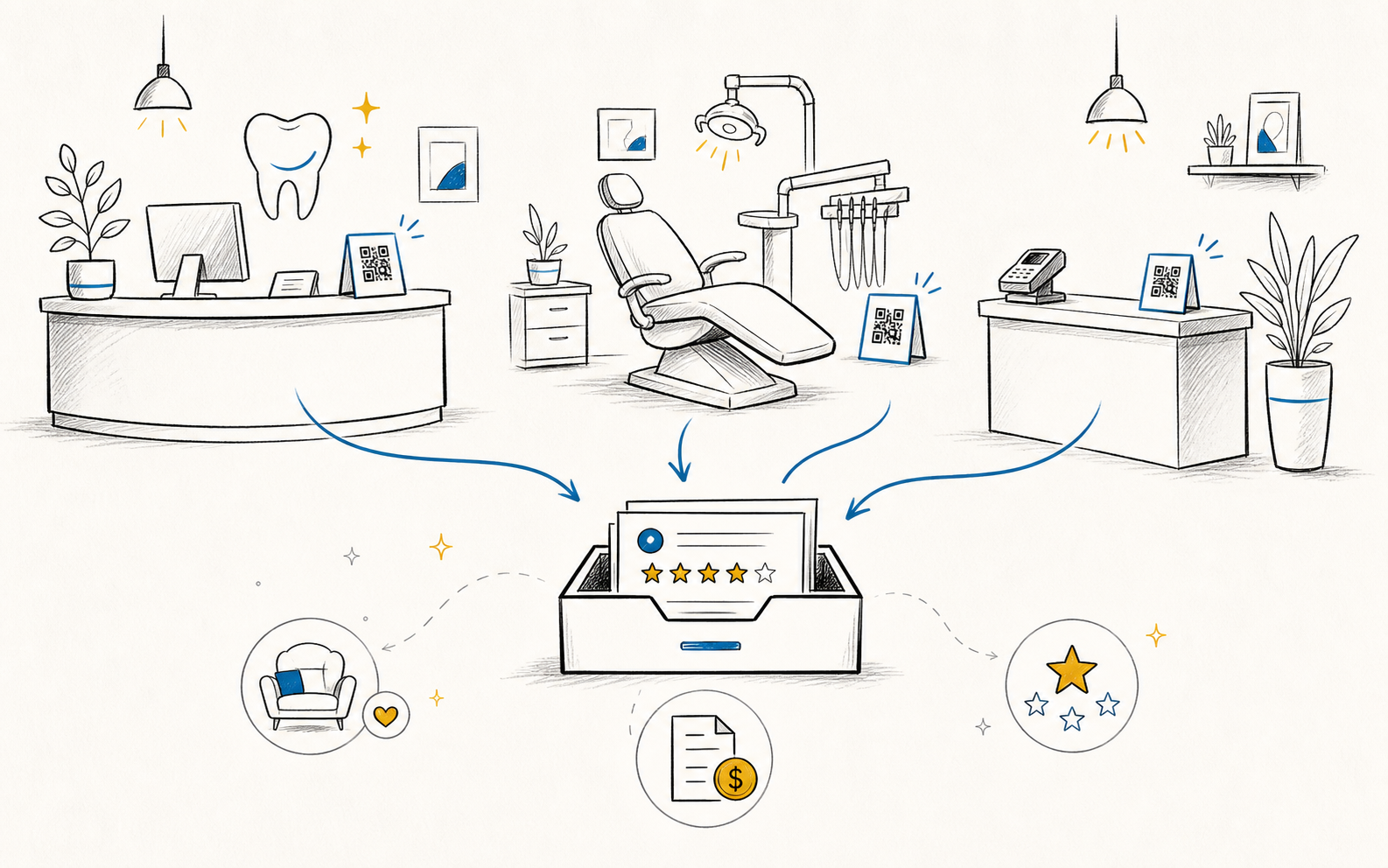 Dental reception, treatment chair, and checkout QR feedback points flowing into a private inbox