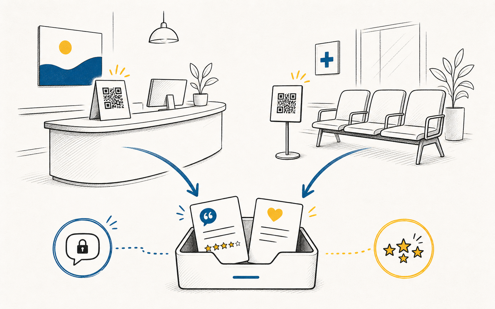 Hospital waiting room and reception QR feedback points flowing into a private inbox