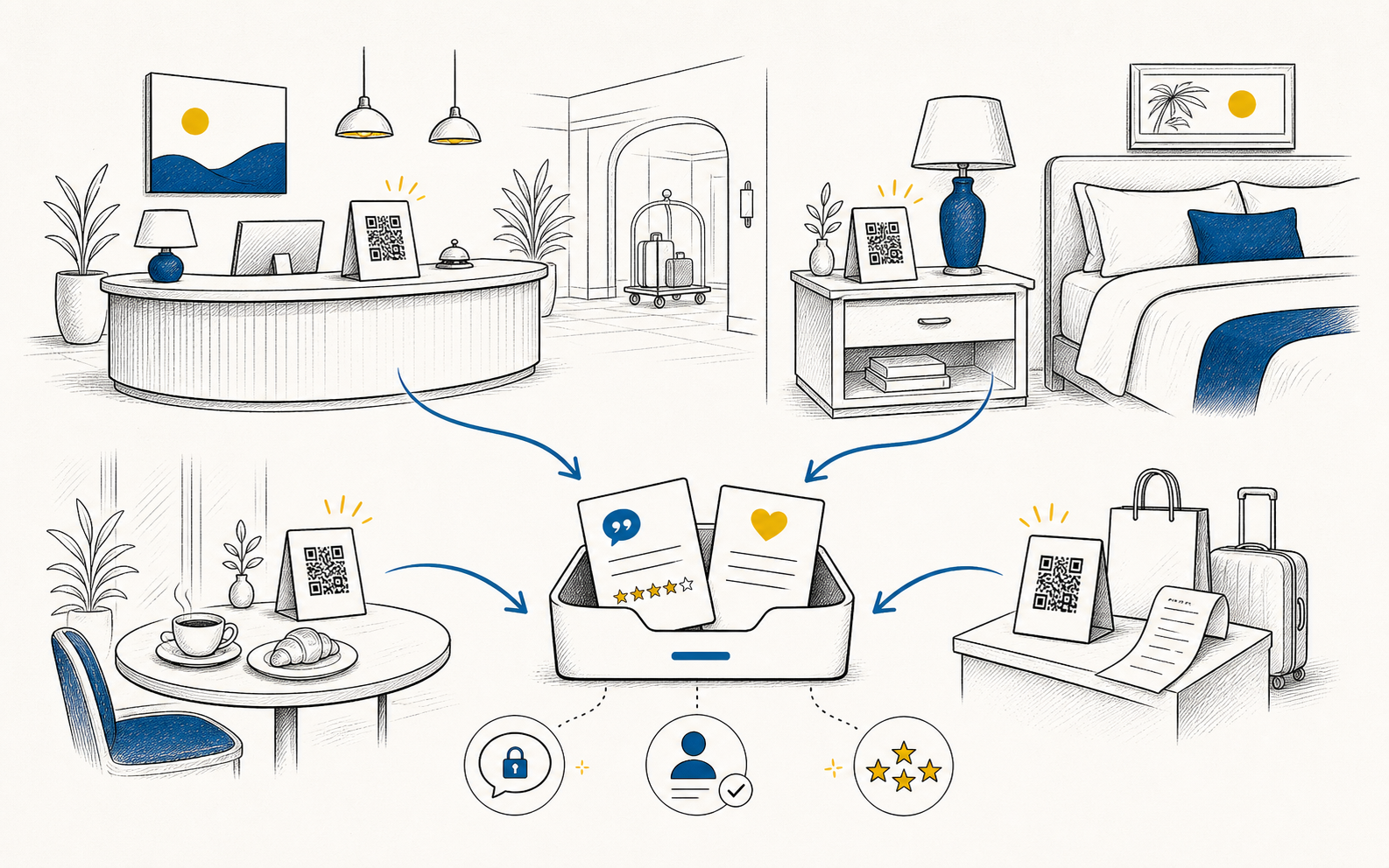Hotel lobby, guest room, breakfast, and checkout QR feedback points flowing into a private inbox