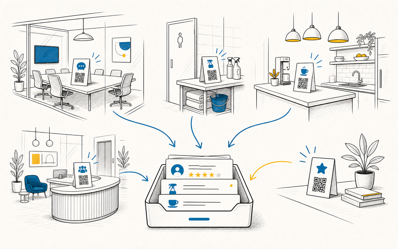 Office meeting room, cleaning, kitchen, and lobby QR feedback points flowing into a workplace inbox
